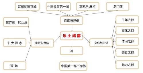 樂土成都 以“安逸哲學(xué)”為核心的城市旅游品牌重塑與深度開發(fā)策劃方案